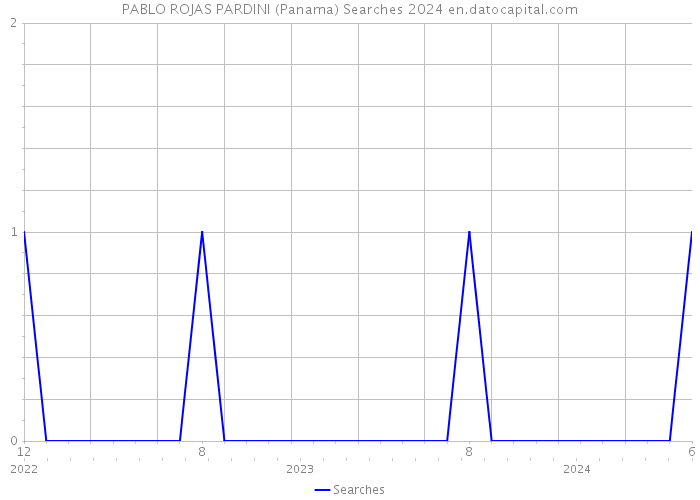 PABLO ROJAS PARDINI (Panama) Searches 2024 