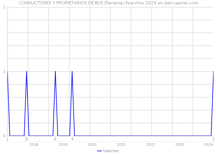 CONDUCTORES Y PROPIETARIOS DE BUS (Panama) Searches 2024 