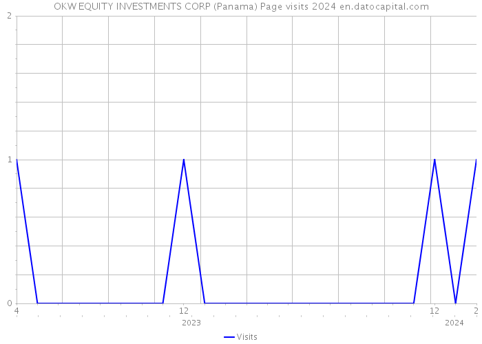 OKW EQUITY INVESTMENTS CORP (Panama) Page visits 2024 