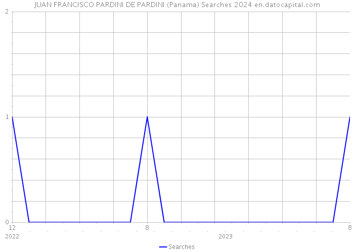 JUAN FRANCISCO PARDINI DE PARDINI (Panama) Searches 2024 