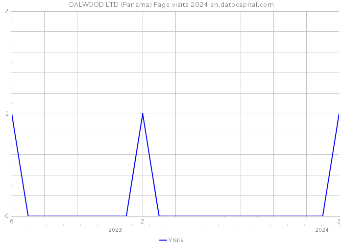 DALWOOD LTD (Panama) Page visits 2024 