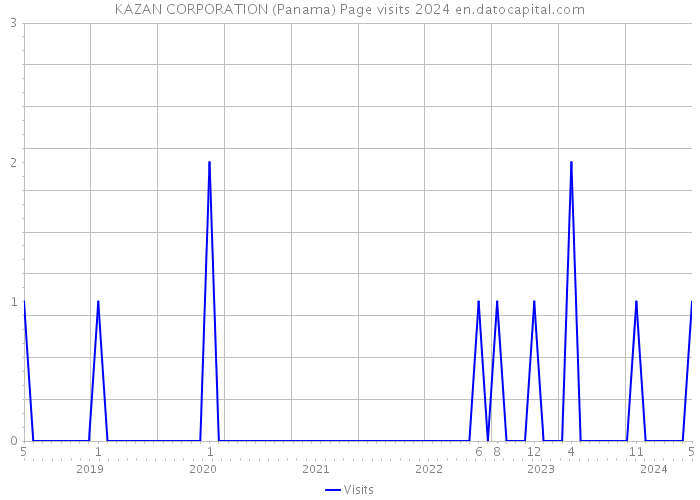 KAZAN CORPORATION (Panama) Page visits 2024 