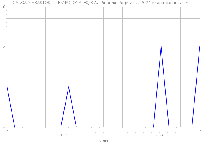 CARGA Y ABASTOS INTERNACIONALES, S.A. (Panama) Page visits 2024 