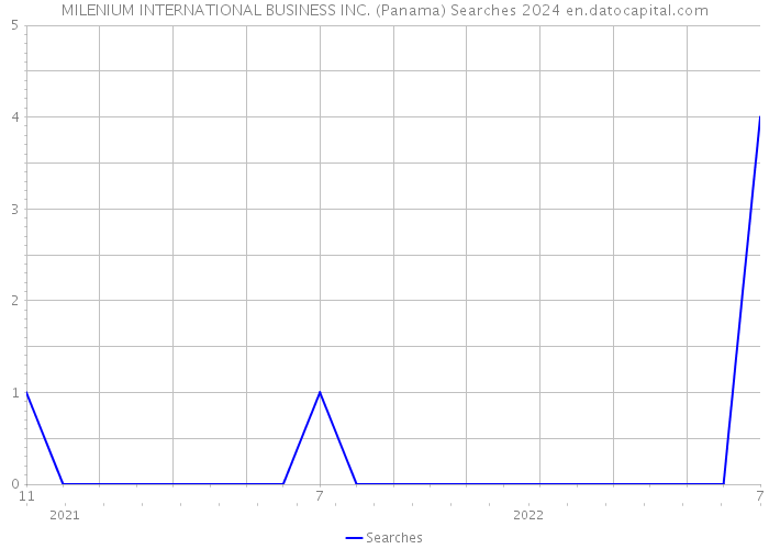 MILENIUM INTERNATIONAL BUSINESS INC. (Panama) Searches 2024 