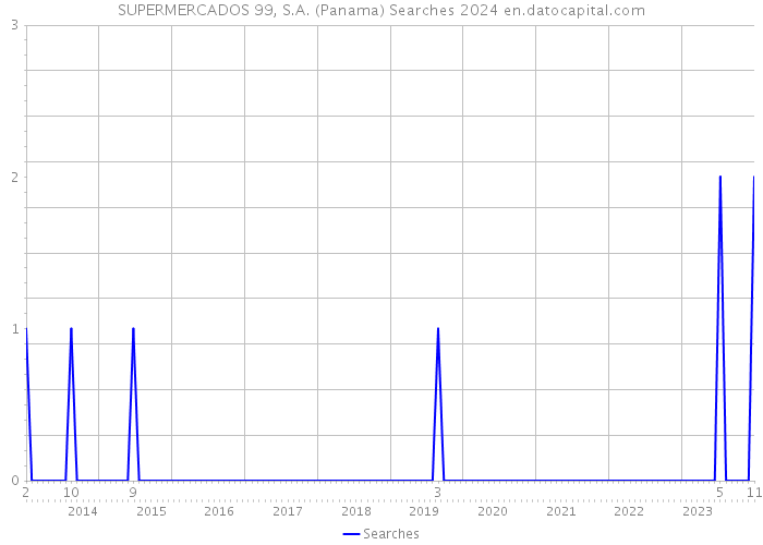 SUPERMERCADOS 99, S.A. (Panama) Searches 2024 