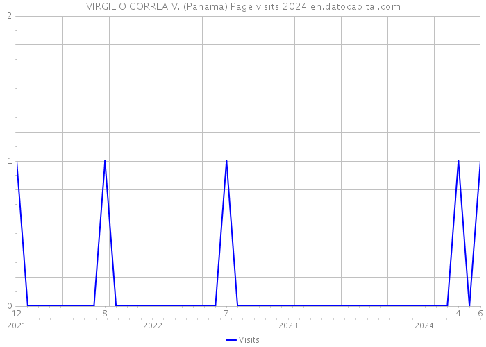 VIRGILIO CORREA V. (Panama) Page visits 2024 