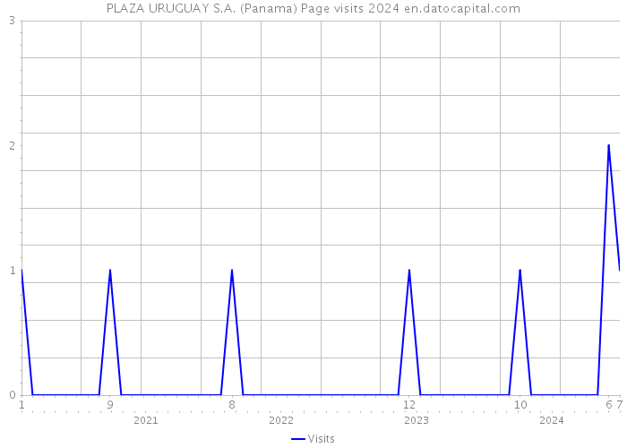 PLAZA URUGUAY S.A. (Panama) Page visits 2024 