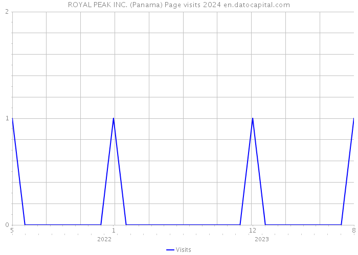 ROYAL PEAK INC. (Panama) Page visits 2024 