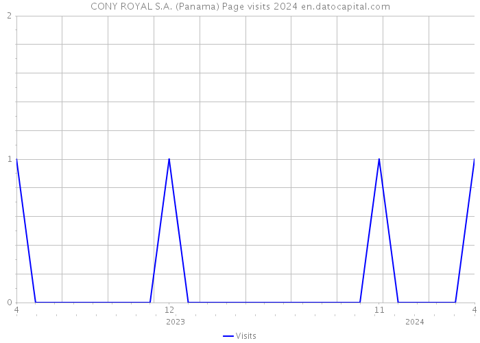 CONY ROYAL S.A. (Panama) Page visits 2024 
