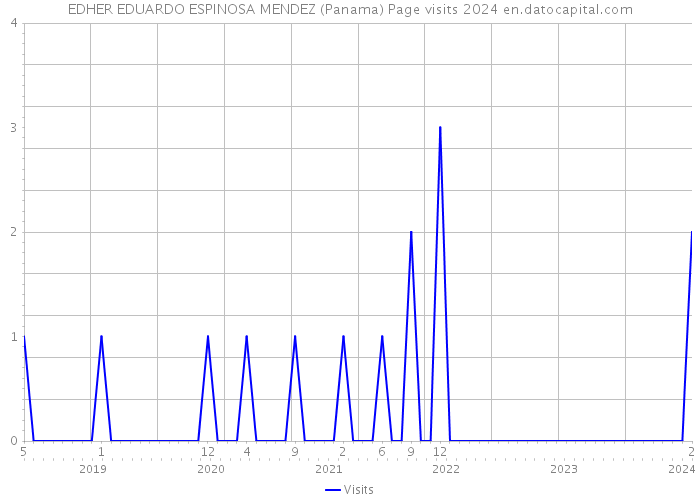 EDHER EDUARDO ESPINOSA MENDEZ (Panama) Page visits 2024 