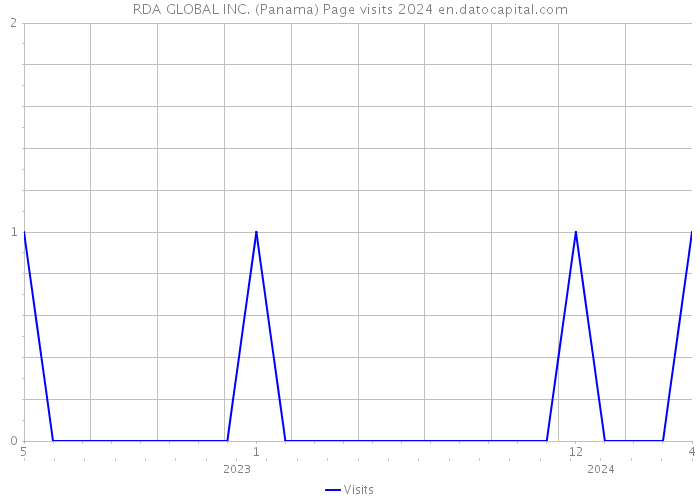 RDA GLOBAL INC. (Panama) Page visits 2024 