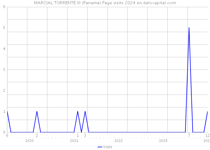 MARCIAL TORRENTE III (Panama) Page visits 2024 