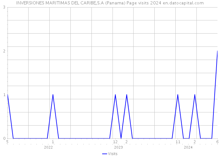 INVERSIONES MARITIMAS DEL CARIBE,S.A (Panama) Page visits 2024 