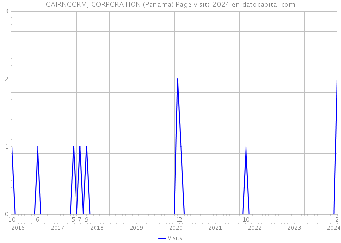 CAIRNGORM, CORPORATION (Panama) Page visits 2024 