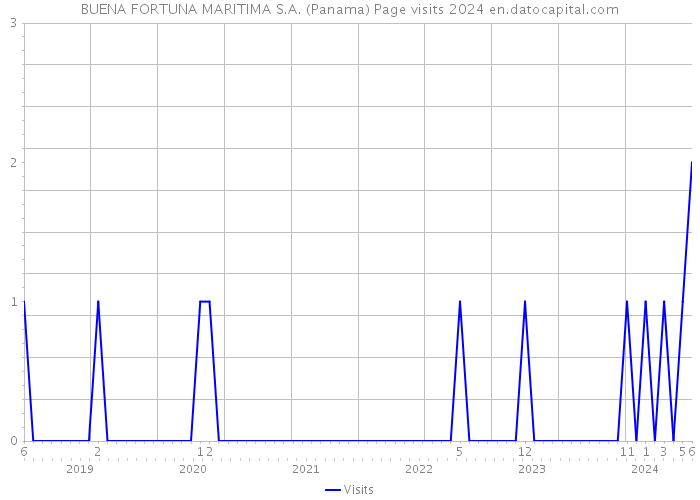 BUENA FORTUNA MARITIMA S.A. (Panama) Page visits 2024 