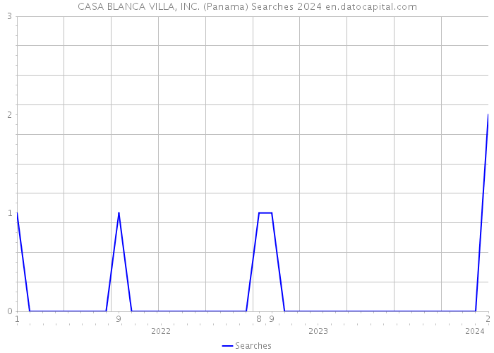 CASA BLANCA VILLA, INC. (Panama) Searches 2024 