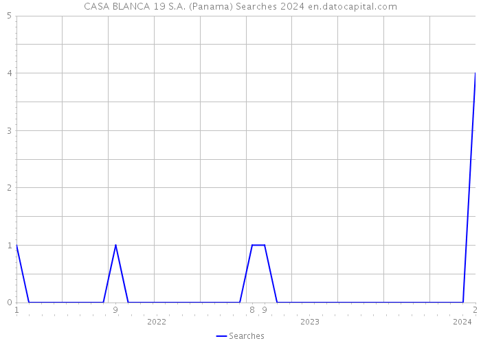 CASA BLANCA 19 S.A. (Panama) Searches 2024 