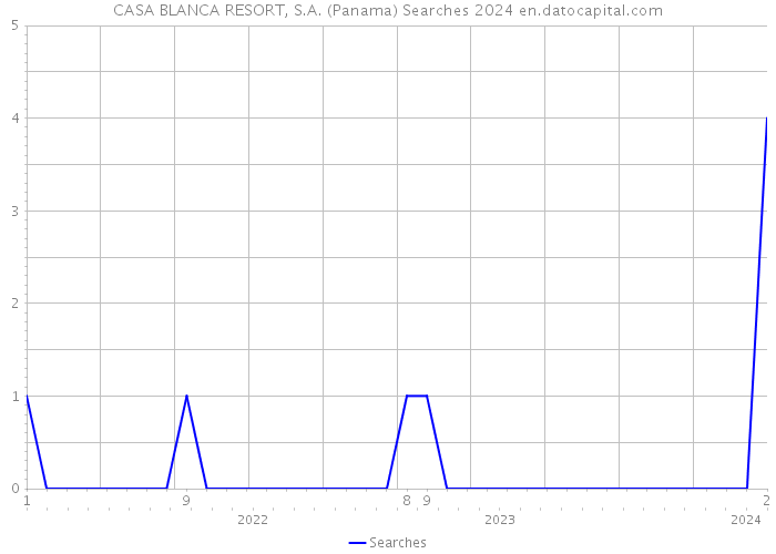 CASA BLANCA RESORT, S.A. (Panama) Searches 2024 