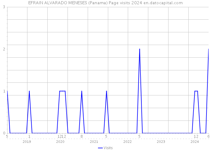 EFRAIN ALVARADO MENESES (Panama) Page visits 2024 