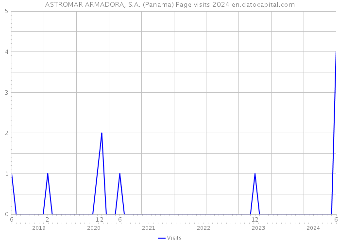 ASTROMAR ARMADORA, S.A. (Panama) Page visits 2024 