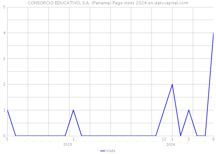 CONSORCIO EDUCATIVO, S.A. (Panama) Page visits 2024 