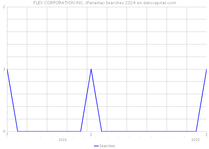 FLEX CORPORATION INC. (Panama) Searches 2024 