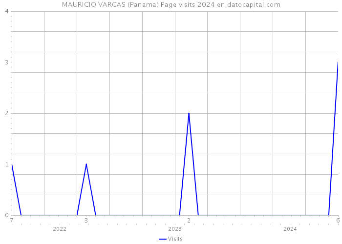 MAURICIO VARGAS (Panama) Page visits 2024 