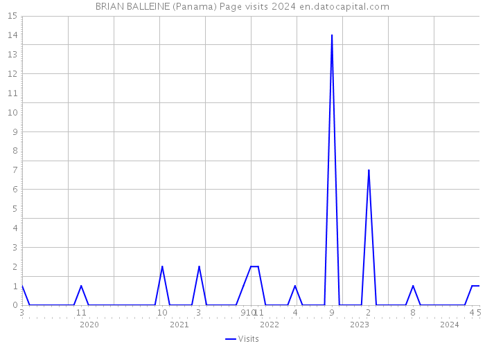 BRIAN BALLEINE (Panama) Page visits 2024 