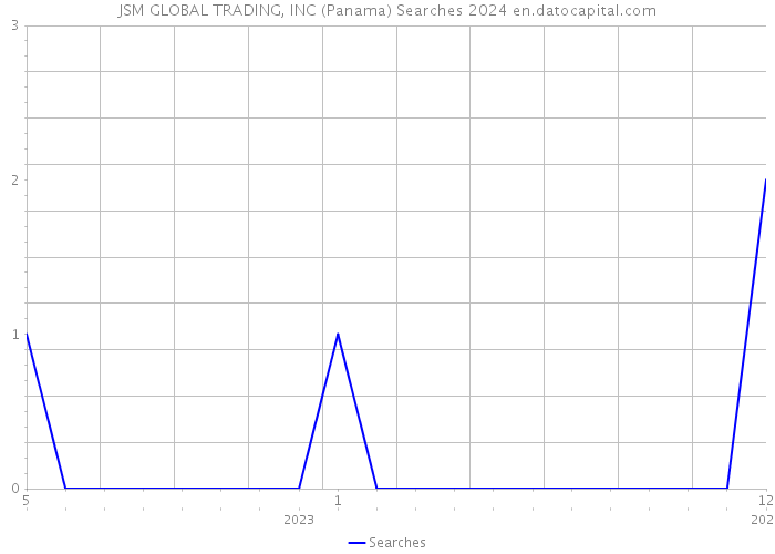 JSM GLOBAL TRADING, INC (Panama) Searches 2024 