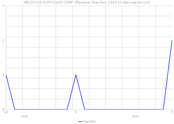 NEGOCIOS AGRICOLAS CORP. (Panama) Searches 2024 