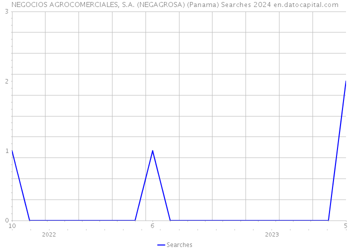 NEGOCIOS AGROCOMERCIALES, S.A. (NEGAGROSA) (Panama) Searches 2024 