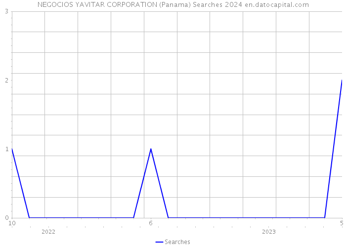 NEGOCIOS YAVITAR CORPORATION (Panama) Searches 2024 