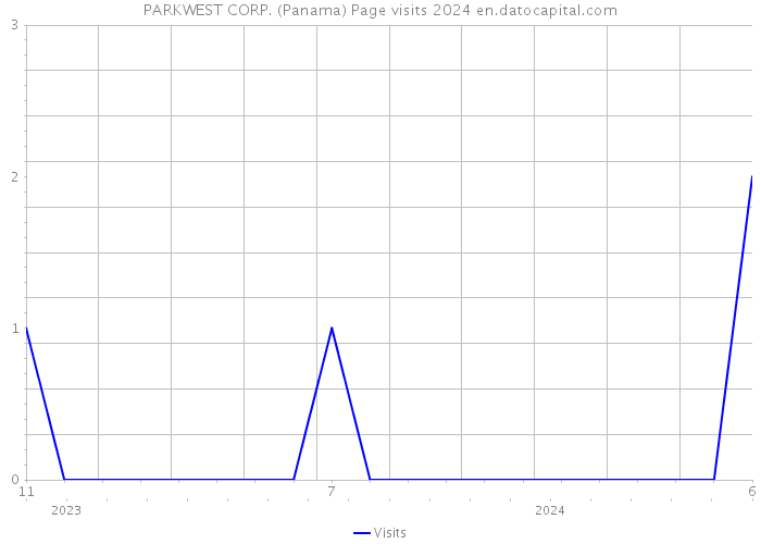 PARKWEST CORP. (Panama) Page visits 2024 