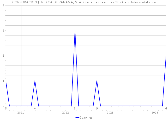 CORPORACION JURIDICA DE PANAMA, S. A. (Panama) Searches 2024 
