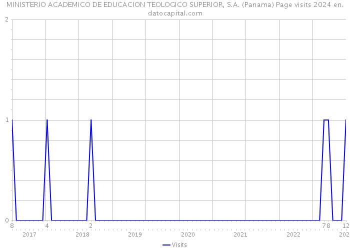MINISTERIO ACADEMICO DE EDUCACION TEOLOGICO SUPERIOR, S.A. (Panama) Page visits 2024 
