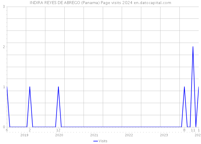 INDIRA REYES DE ABREGO (Panama) Page visits 2024 
