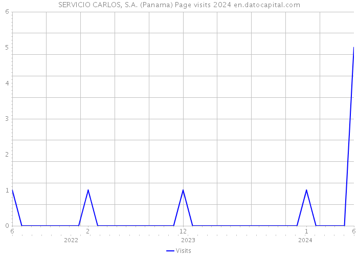 SERVICIO CARLOS, S.A. (Panama) Page visits 2024 