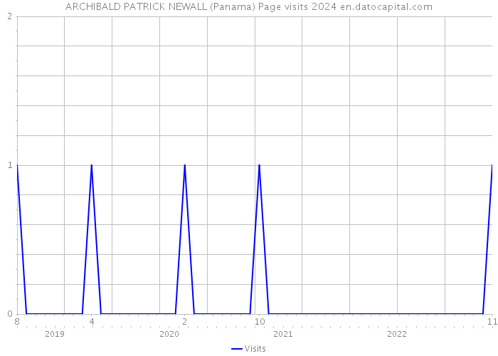 ARCHIBALD PATRICK NEWALL (Panama) Page visits 2024 
