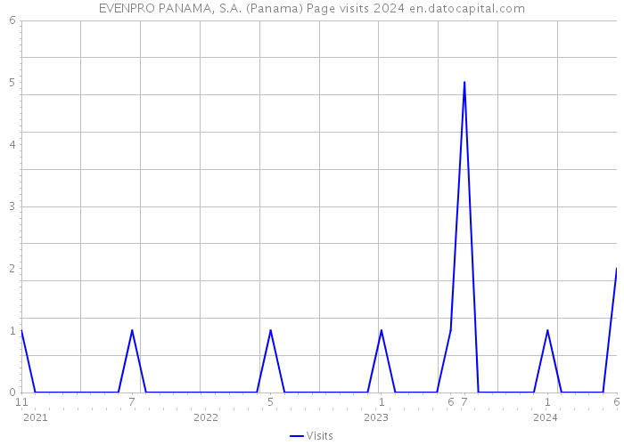 EVENPRO PANAMA, S.A. (Panama) Page visits 2024 