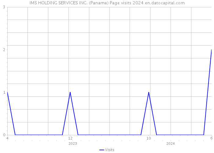 IMS HOLDING SERVICES INC. (Panama) Page visits 2024 