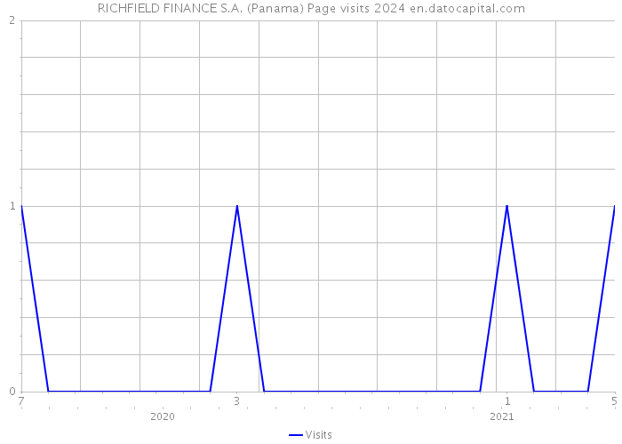 RICHFIELD FINANCE S.A. (Panama) Page visits 2024 