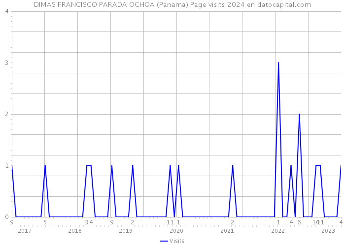 DIMAS FRANCISCO PARADA OCHOA (Panama) Page visits 2024 