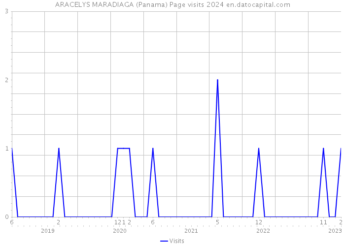 ARACELYS MARADIAGA (Panama) Page visits 2024 