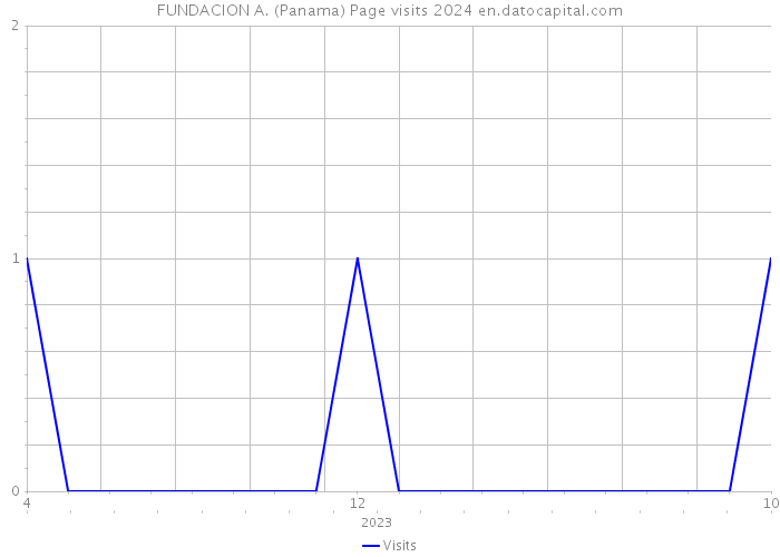 FUNDACION A. (Panama) Page visits 2024 
