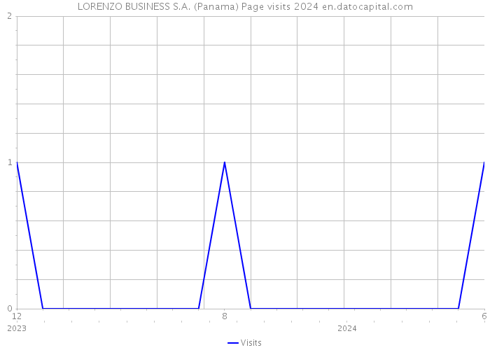 LORENZO BUSINESS S.A. (Panama) Page visits 2024 