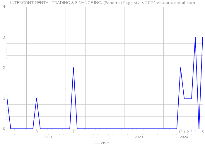 INTERCONTINENTAL TRADING & FINANCE INC. (Panama) Page visits 2024 