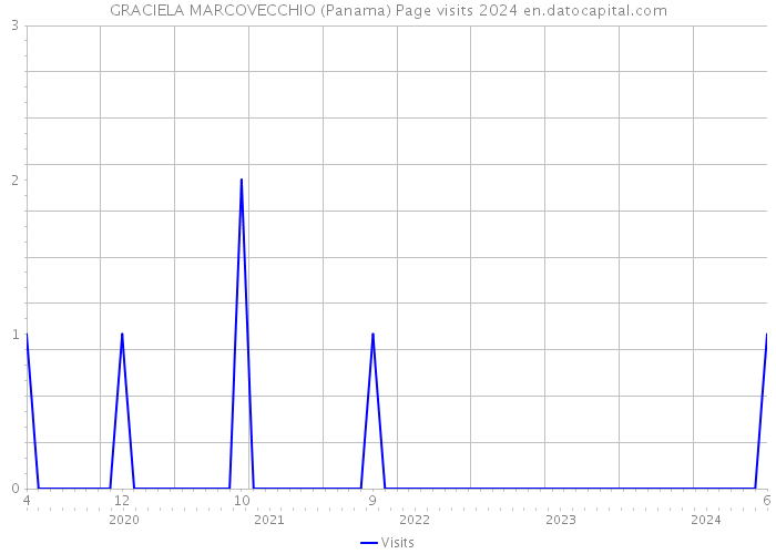 GRACIELA MARCOVECCHIO (Panama) Page visits 2024 