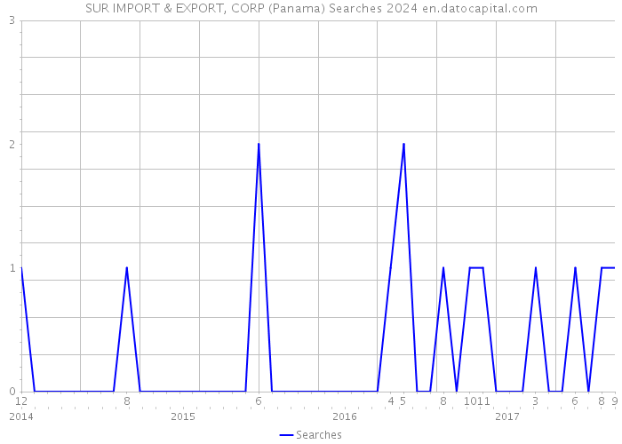 SUR IMPORT & EXPORT, CORP (Panama) Searches 2024 