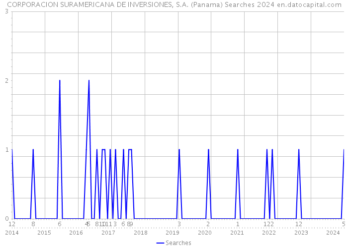 CORPORACION SURAMERICANA DE INVERSIONES, S.A. (Panama) Searches 2024 