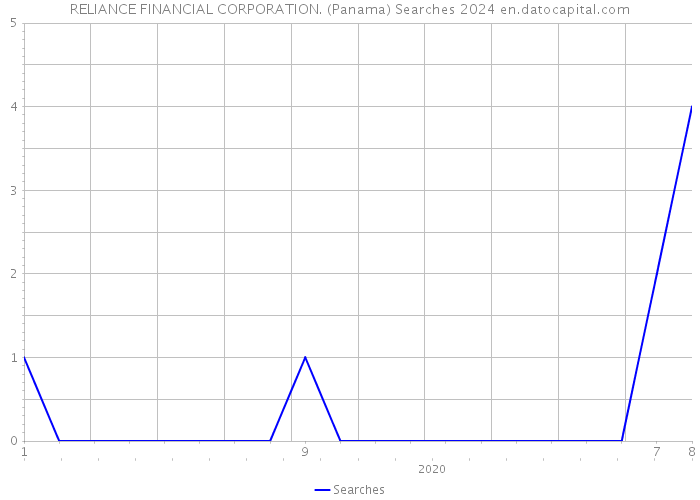 RELIANCE FINANCIAL CORPORATION. (Panama) Searches 2024 